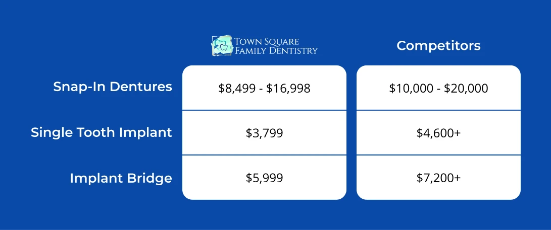 Comparing the cost of dental implants in orange county at Town Square Family Dentistry